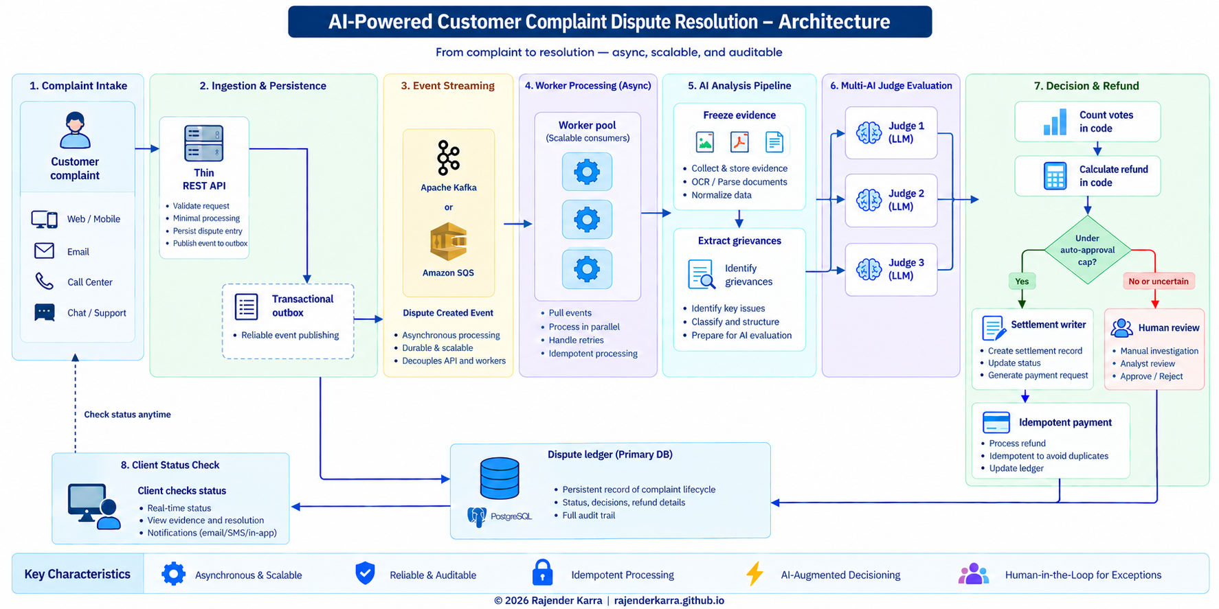 Architecture flow from a food delivery customer complaint through a REST API, ledger and transactional outbox, Kafka or SQS, worker pool, frozen evidence, grievance extraction, independent judges, code-based voting and pricing, approval cap, human review, and idempotent settlement.