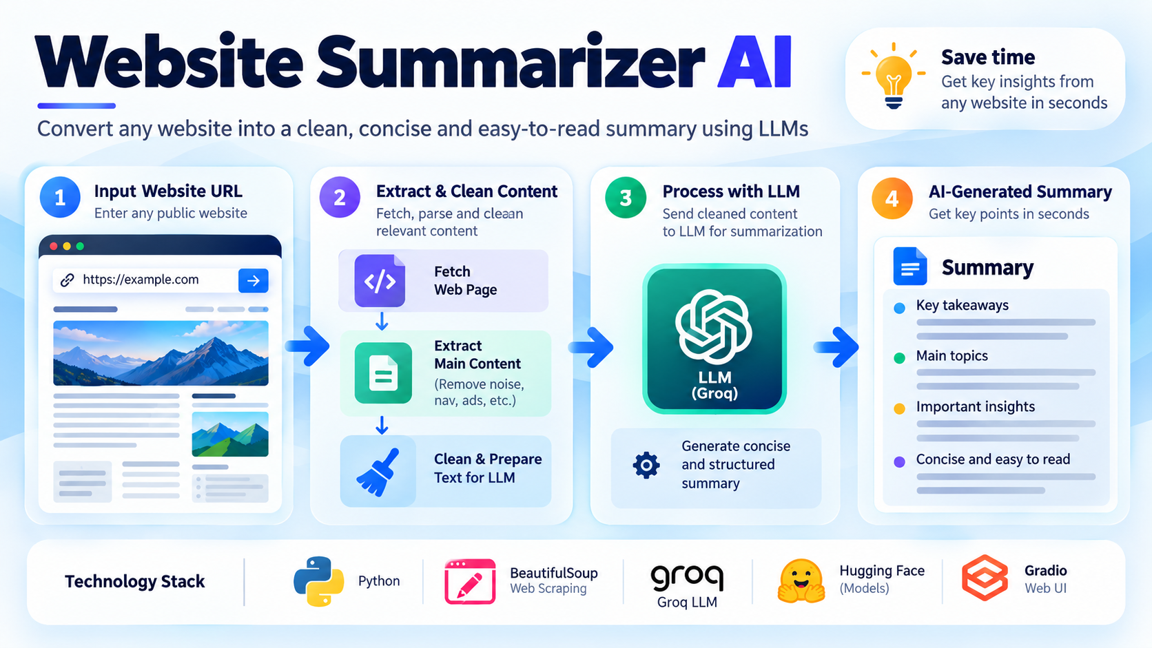 Website Summarizer AI project dashboard and output preview